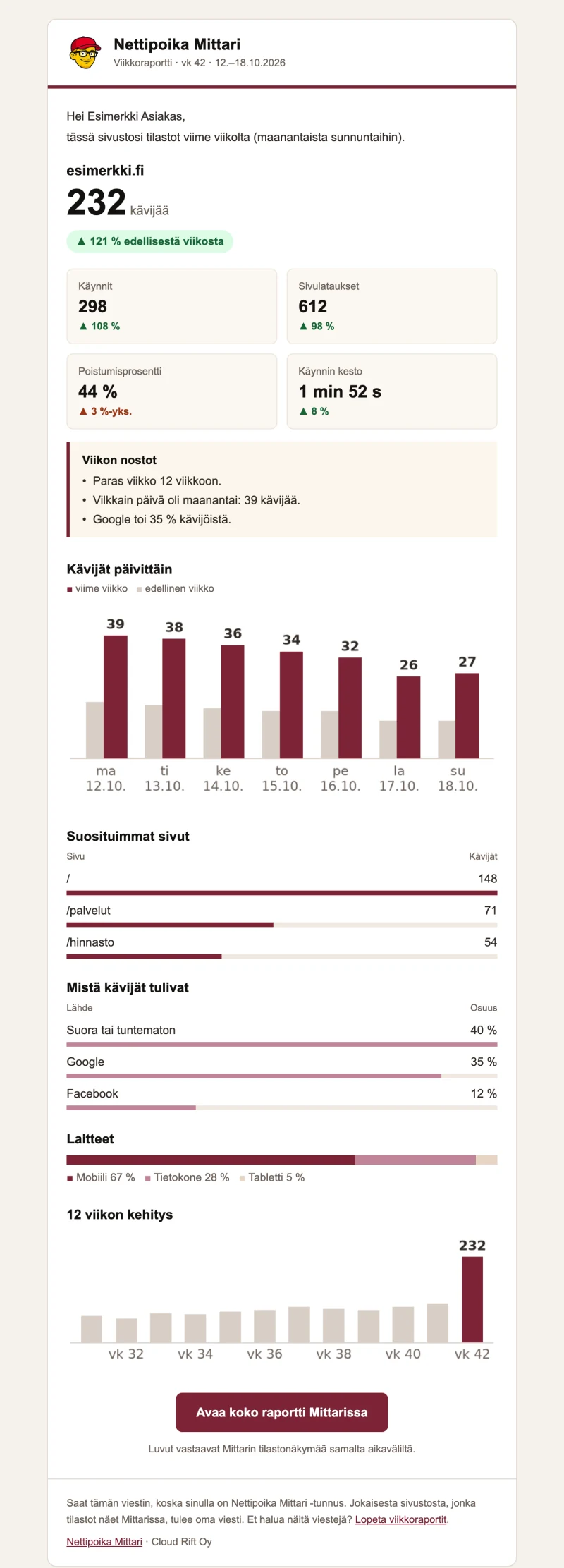 Esimerkki Nettipoika Mittarin viikkoraportista: kävijät, käynnit, sivulataukset, viikon nostot, päivittäinen graafi, suosituimmat sivut, kävijöiden lähteet, laitteet ja 12 viikon kehitys.