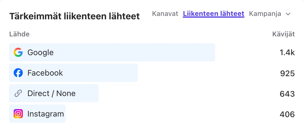 Liikenteen lähteiden raportti: Google, Facebook, Direct / None ja Instagram kävijämäärineen.
