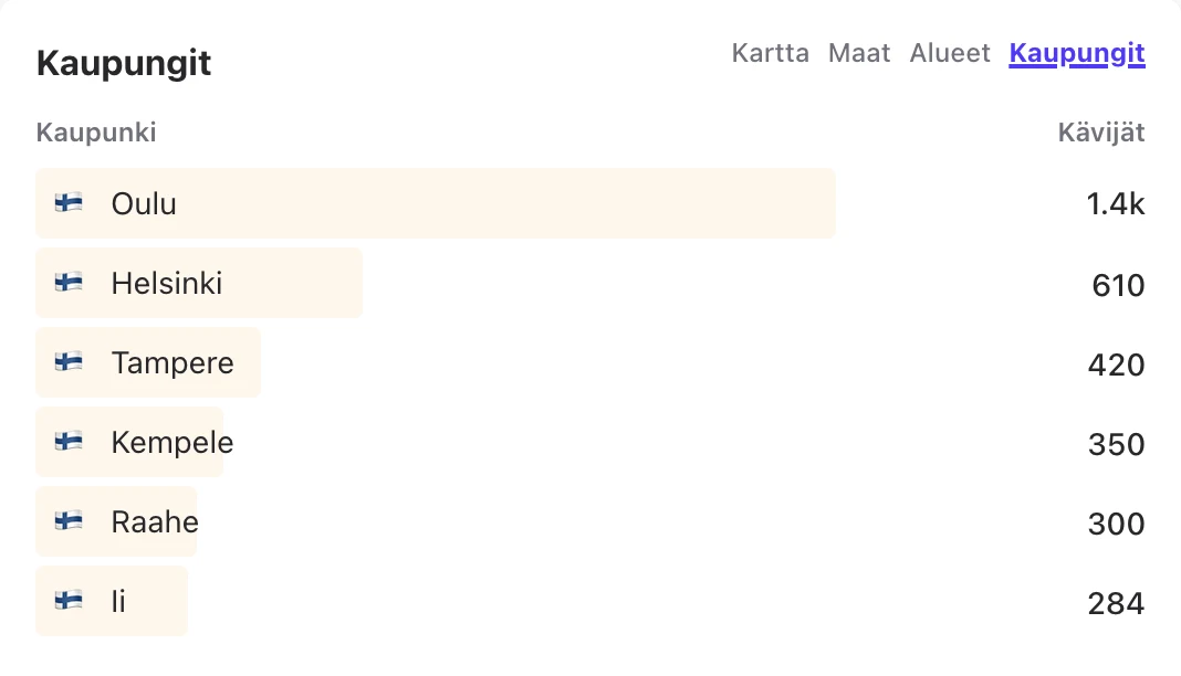 Kaupunkiraportin esimerkkiluvut Oulusta, Helsingistä, Tampereelta, Kempeleestä, Raahesta ja Iistä.
