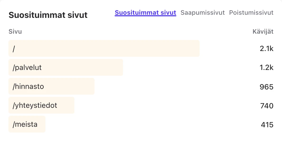 Suosituimpien sivujen raportti: esimerkkisivuston etusivu, palvelut, hinnasto, yhteystiedot ja meistä-sivu.